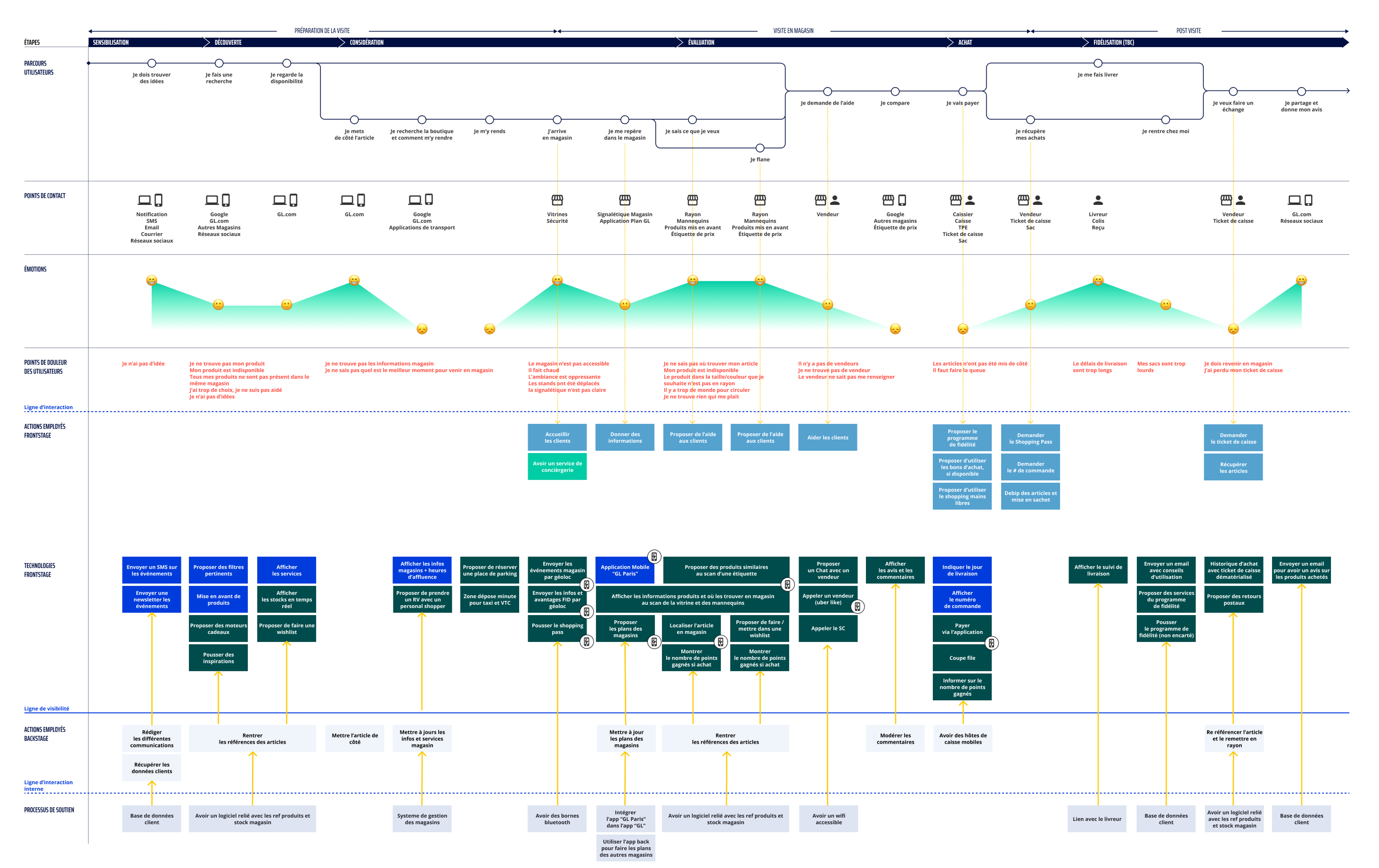 In-store customer journey service blueprint