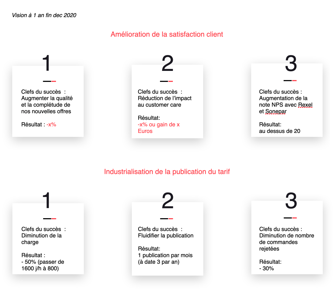 User Journey across 10 profiles