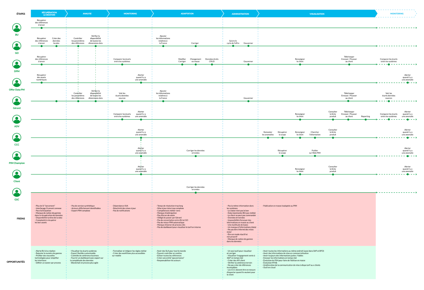 User Journey across 10 profiles